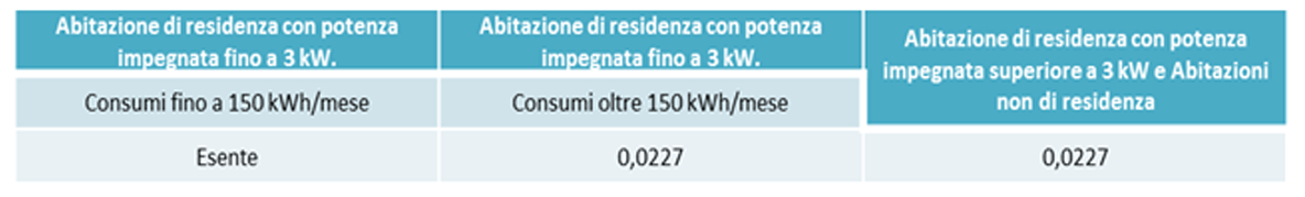 Eredi Campidonico S.p.a. Tabella Energia Informative