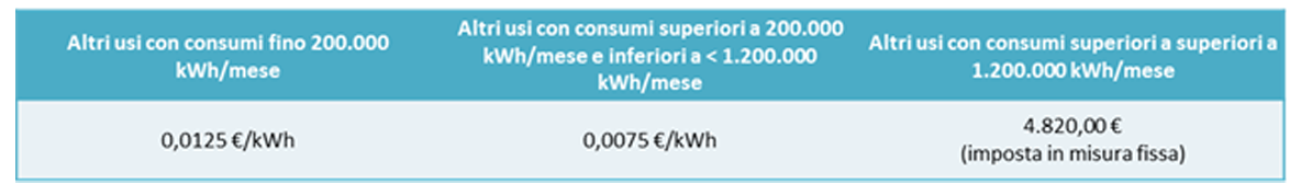 Eredi Campidonico S.p.a. Tabella Energia Informative