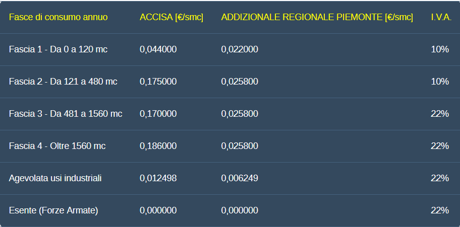 Eredi Campidonico S.p.a. Informative gas